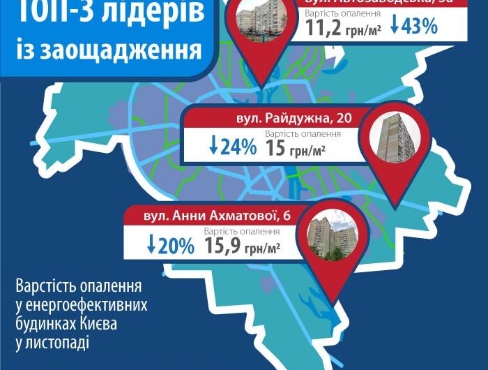 Столичні енергоефективні будинки в листопаді зекономили від 20 до 40% на оплаті за тепло, демонструючи переваги сучасних технологій енергозбереження