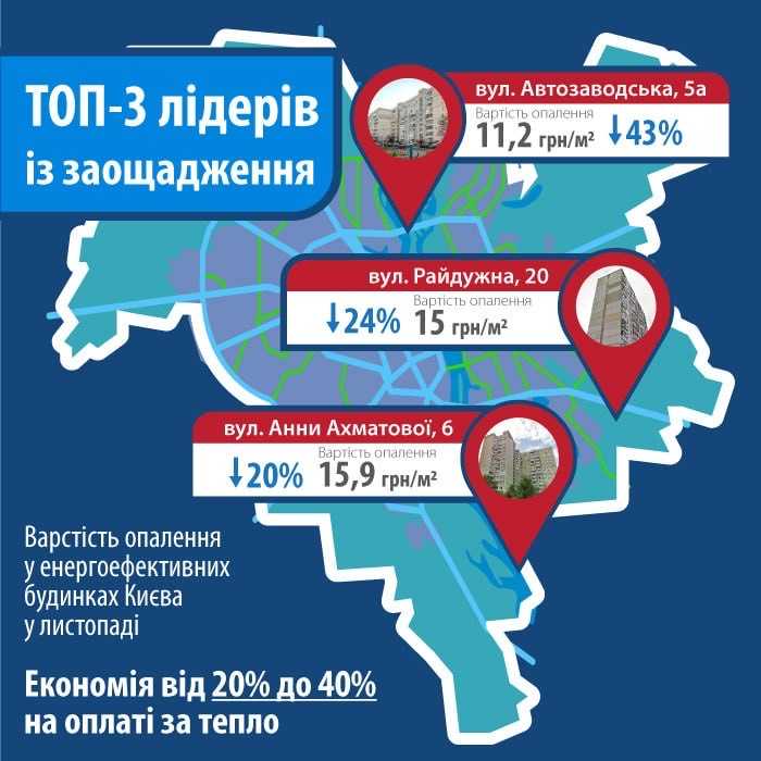 Столичні енергоефективні будинки в листопаді зекономили від 20 до 40% на оплаті за тепло, демонструючи переваги сучасних технологій енергозбереження